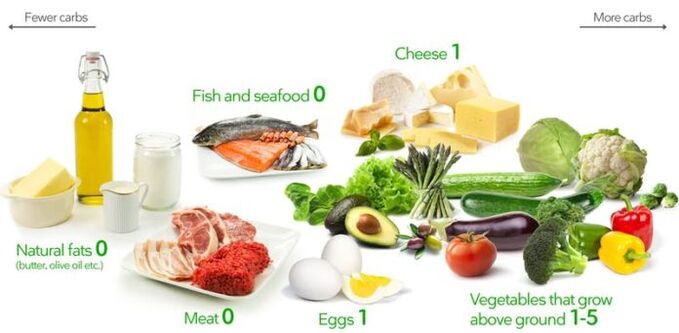 Keto diet products are low in carbs and high in fat and protein.