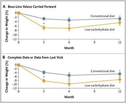 difference in body weight between keto and low-fat diets